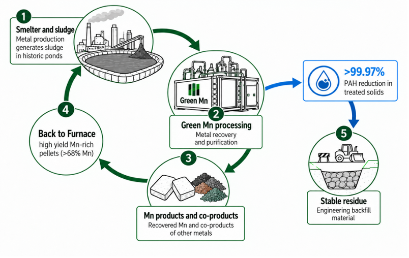 Green Manganese closed-loop sludge processing and metal recovery model